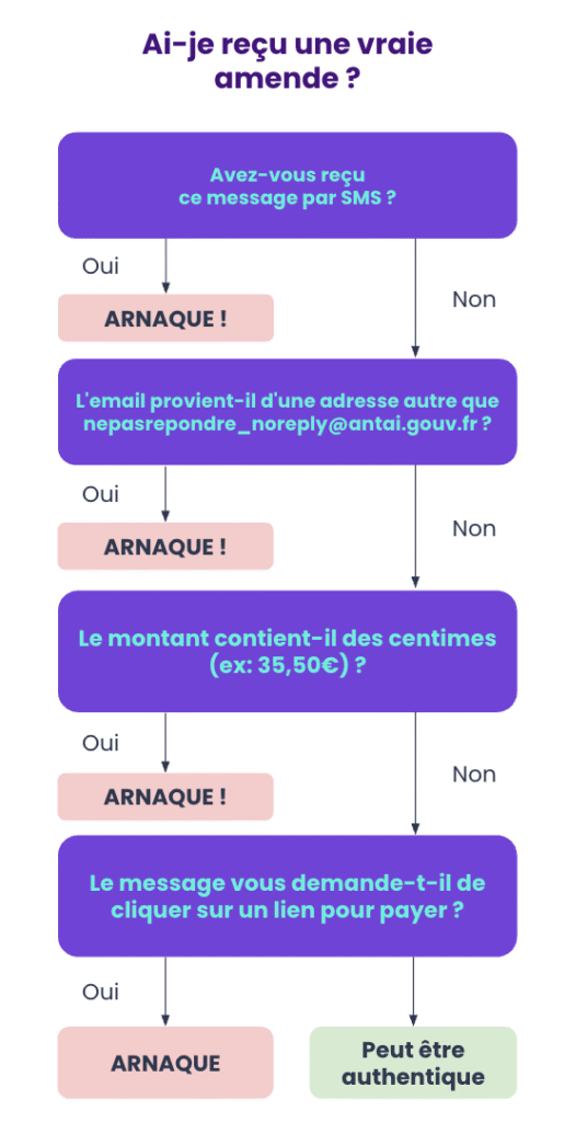 infographie amende antai