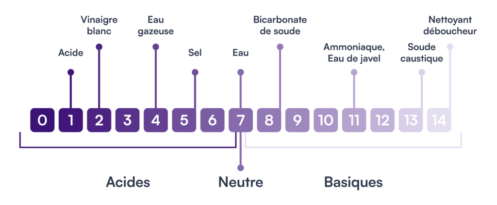 schema ph neutres basiques