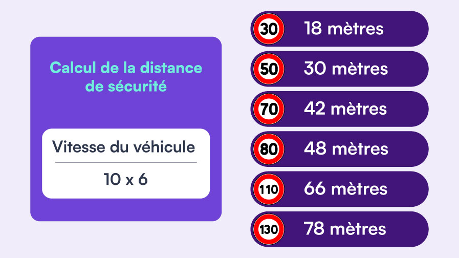 calcul distance securite
