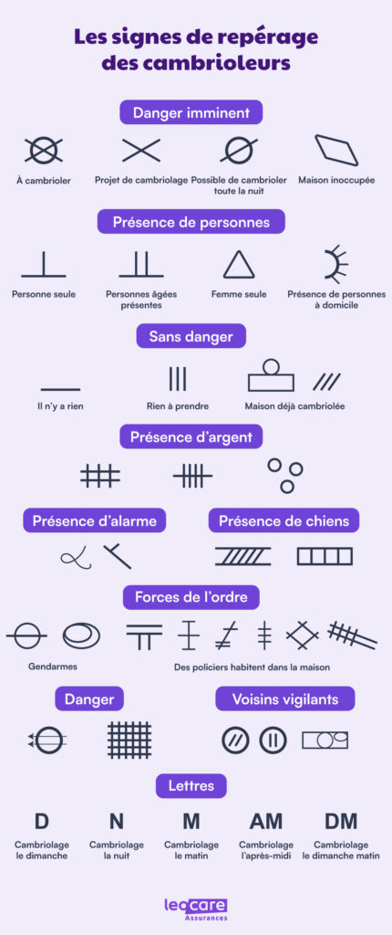 signes reperage cambrioleurs