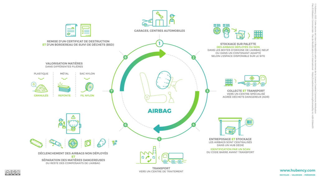 schema recyclage airbag