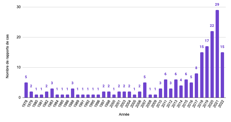statistique dommages graves protoxyde d'azote