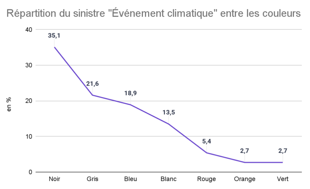 graphique sinistre evenement climatique couleurs
