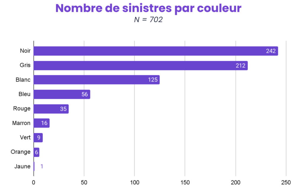 graphique nombre sinistres par couleur