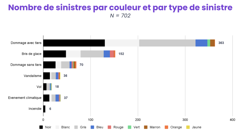 nombre sinistres par couleur par type sinistre