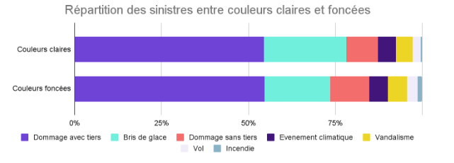 repartition sinistres couleurs claire couleurs foncees