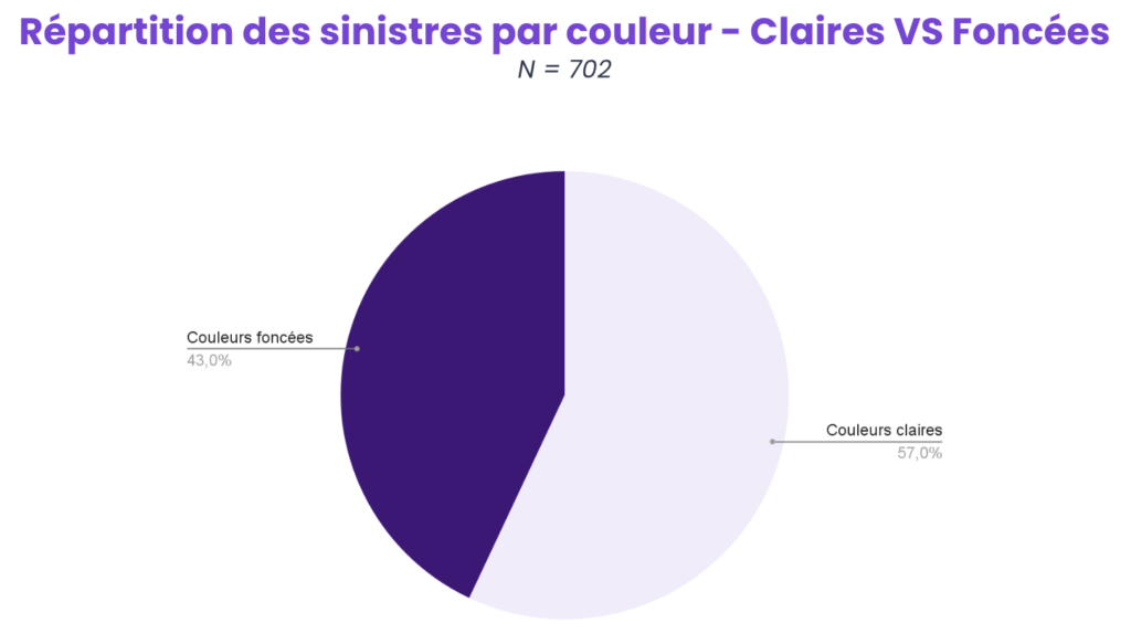 repartition sinistres couleurs claire foncees