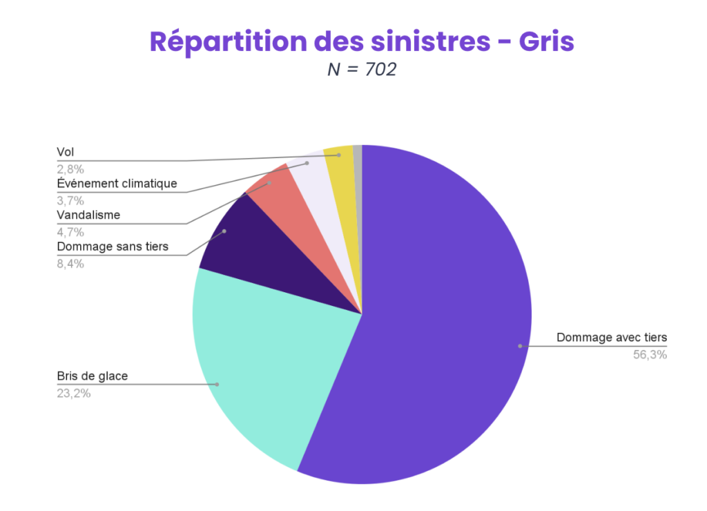 repartition sinistres voitures grises