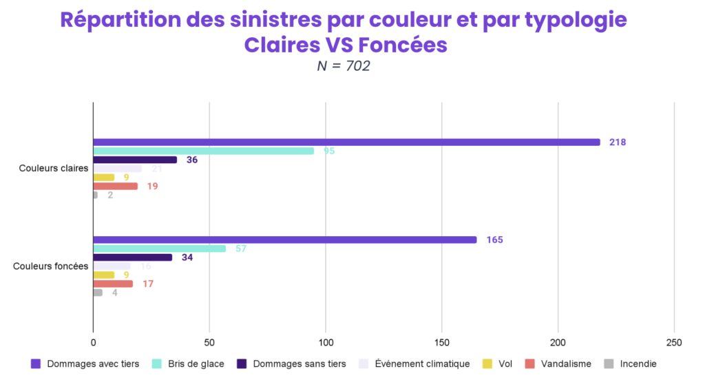 repartition typologie sinistres couleurs claires foncees