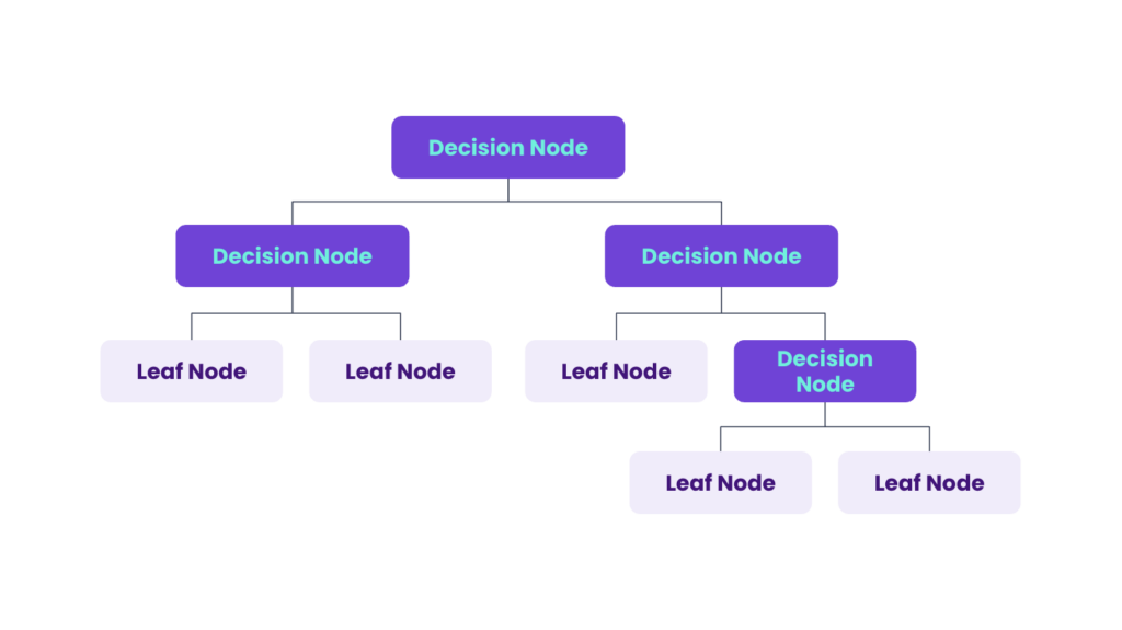 decision node