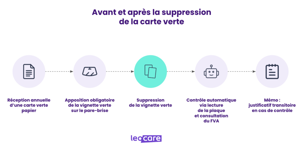 avant apres suppression carte verte