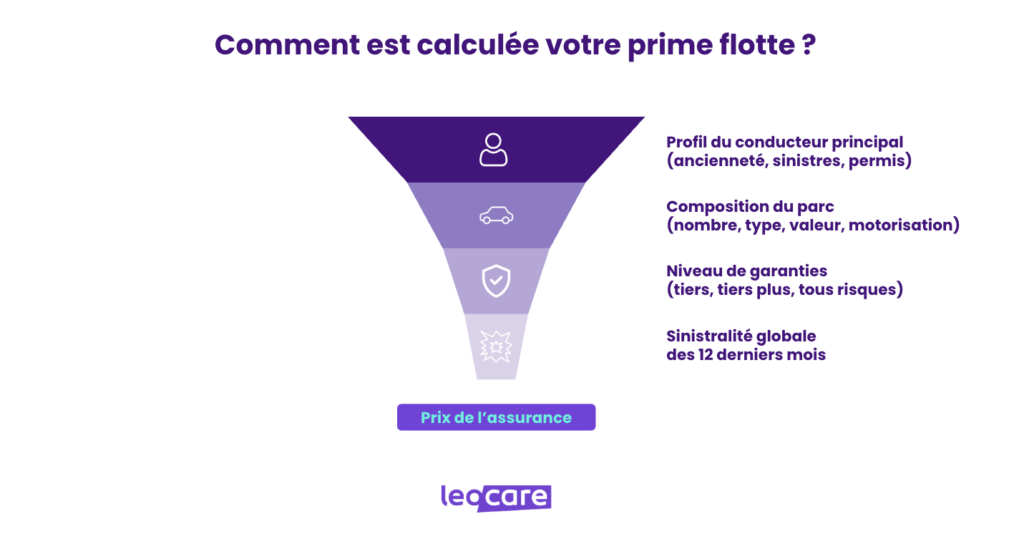 comment est calculée la prime flotte