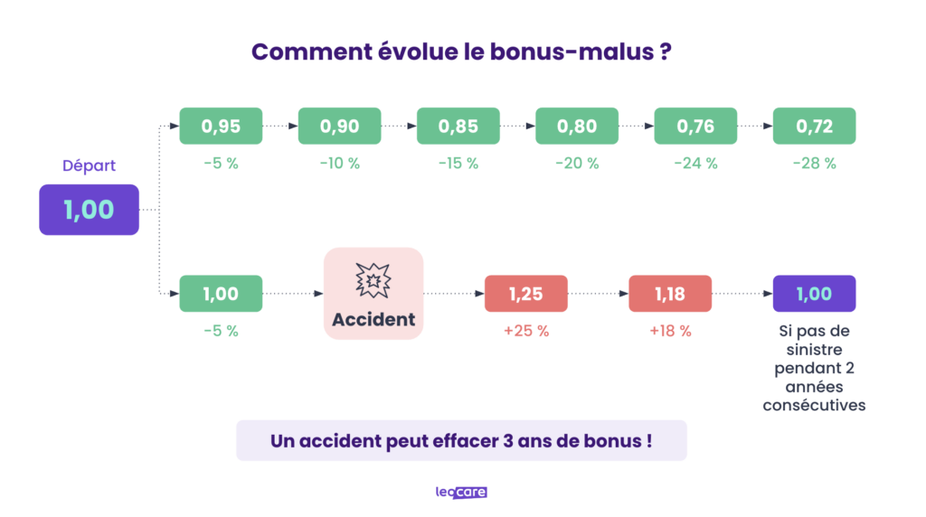 comment évolue bonus malus