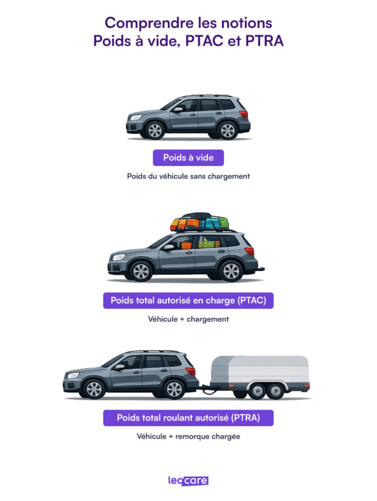 comprendre poids a vide ptac ptra