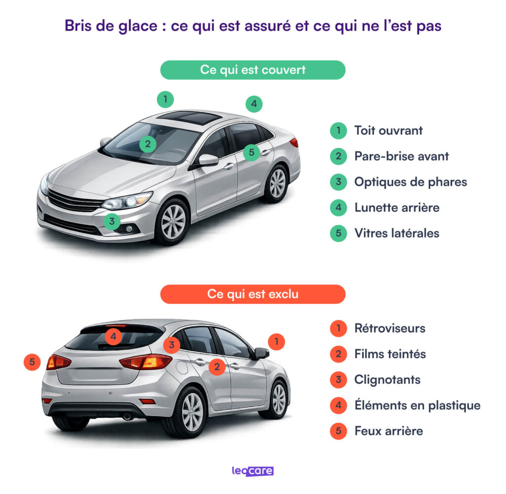 ce qui est couvert en cas de bris de glace