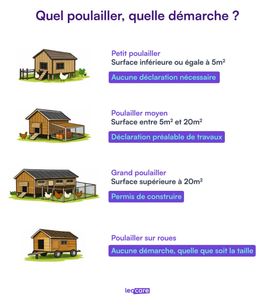 demarches poulailler