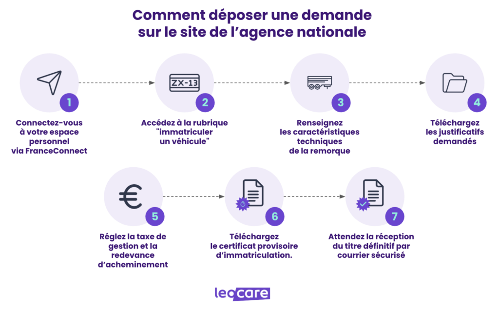 comment deposer une demande d'immatriculation d'une remorque