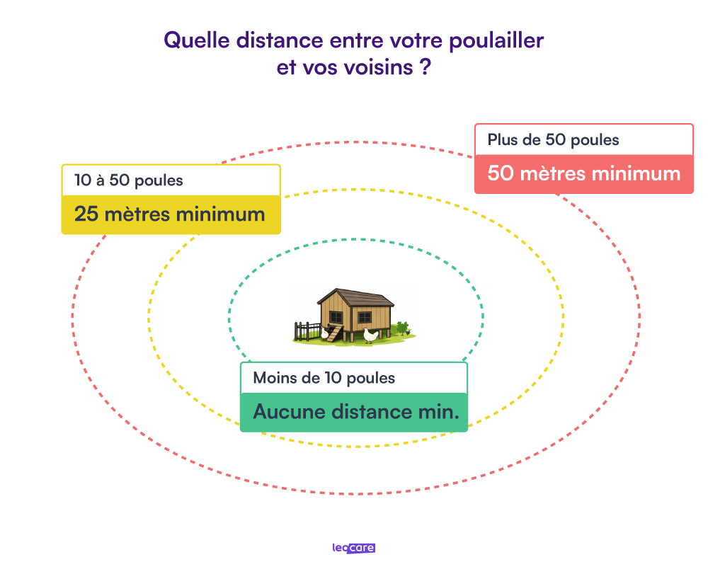 distance poulailler voisins