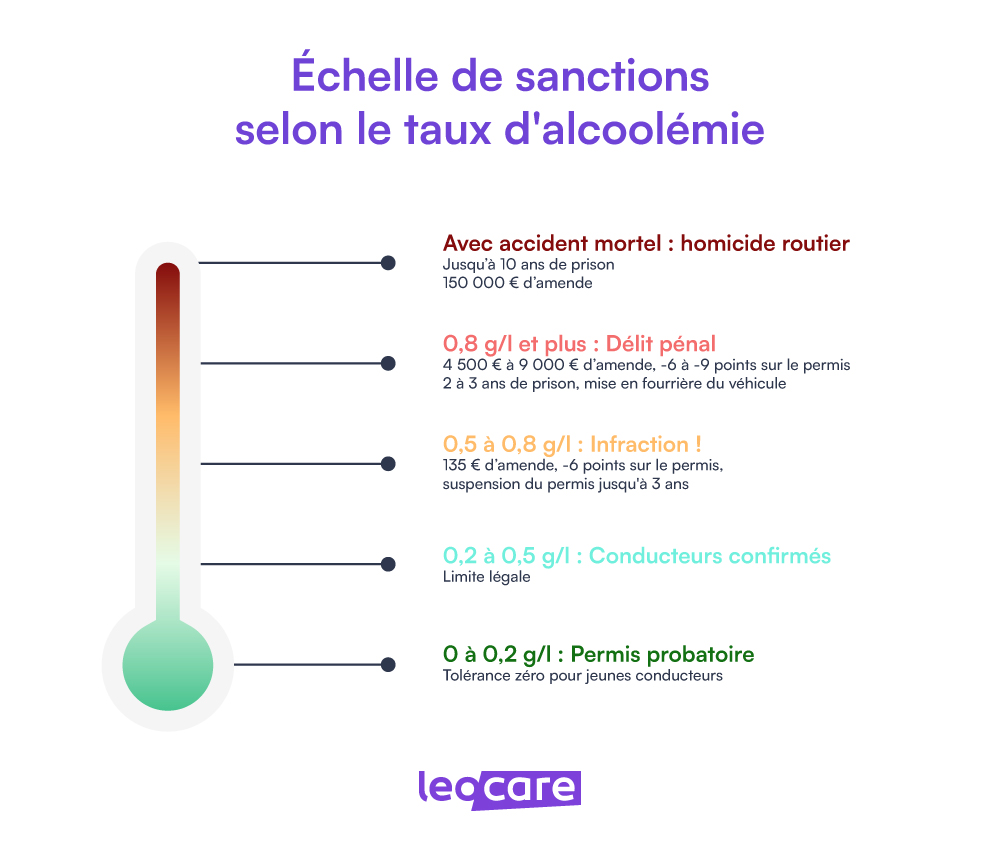 echelle sanctions alcoolemie