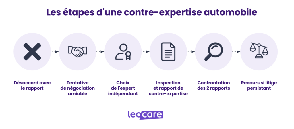 etapes de la contre expertise automobile