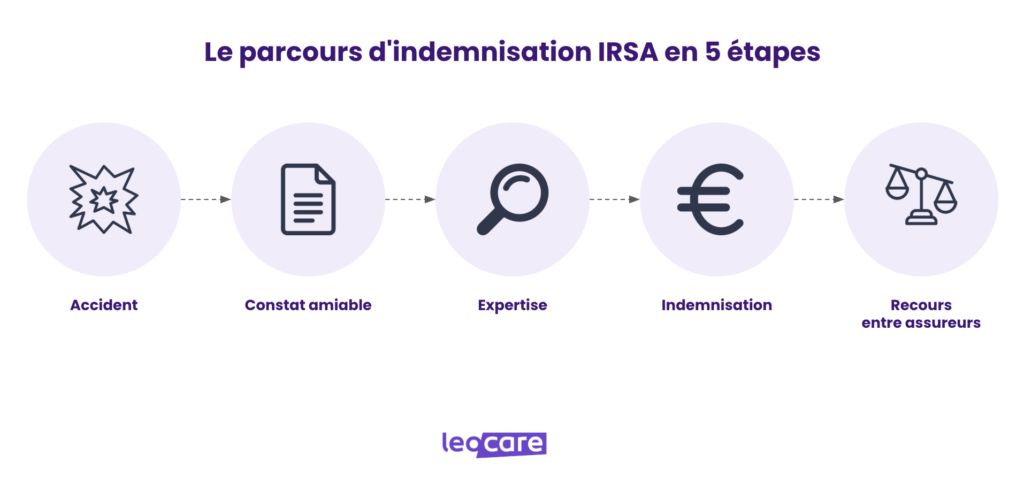 etapes parcours indemnisation IRSA