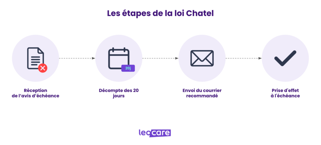 etapes loi chatel