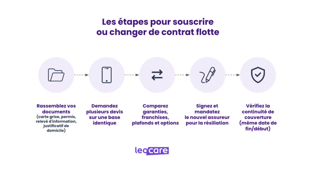 etapes souscrire contrat flotte