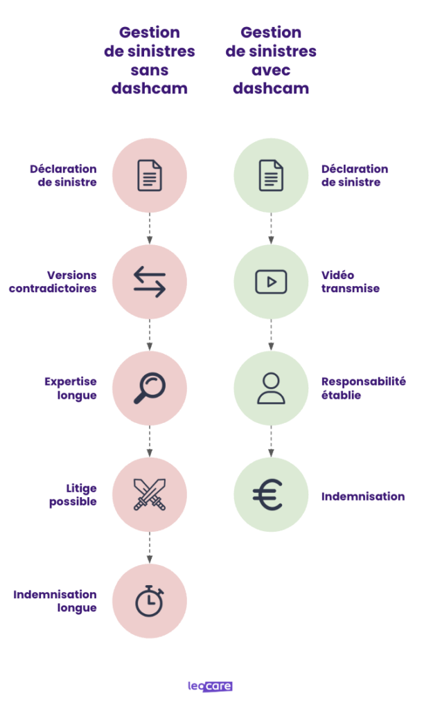 gestion de sinistre avec ou sans dashcam