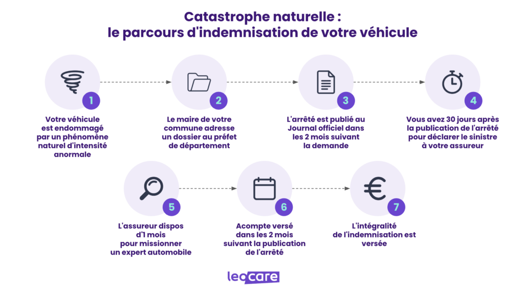 indemnisation catastrophe naturelle