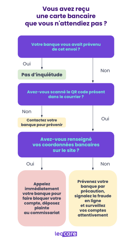 infographie arnaque carte bancaire