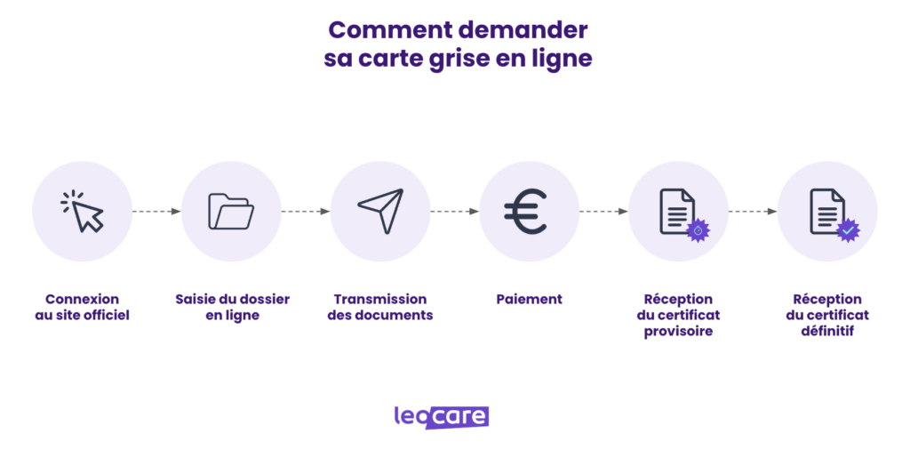 infographie demande de carte grise en ligne