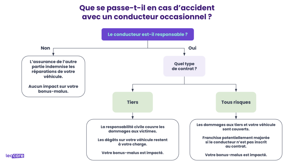 infographie que se passe-t-il en cas d'accident avec un conducteur occasionnel