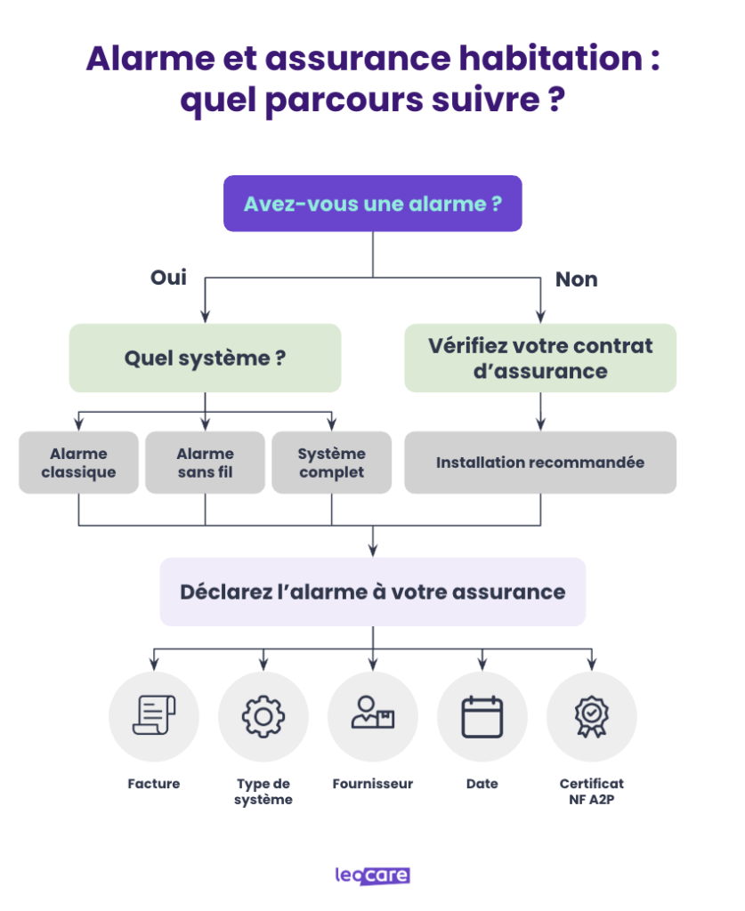 parcours alarme assurance habitation