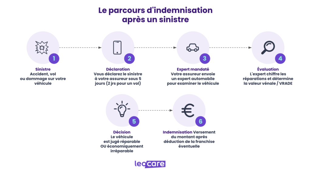 parcours d'indemnisation apres un sinistre