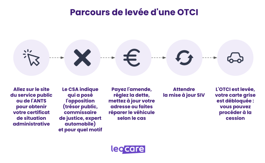 le parcours d'une levée OTCI