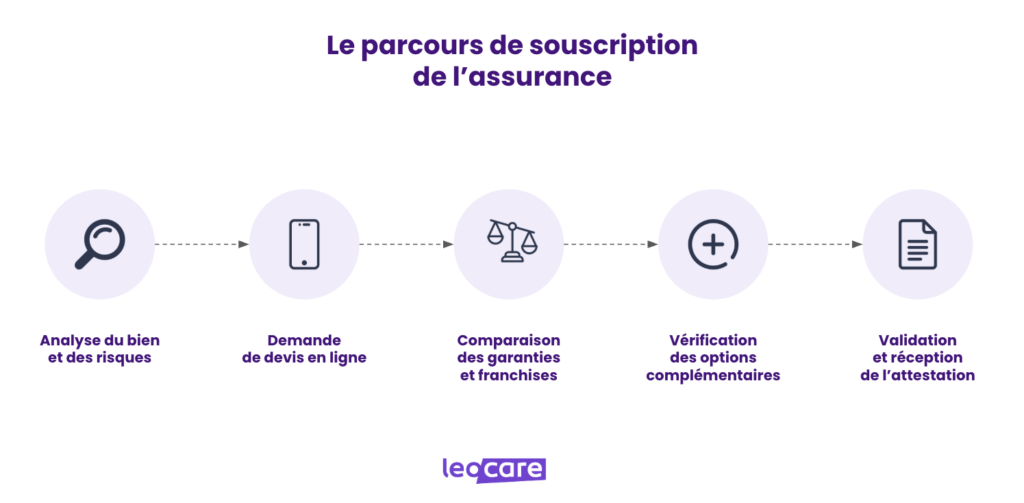 le parcours de souscription dans l'assurance