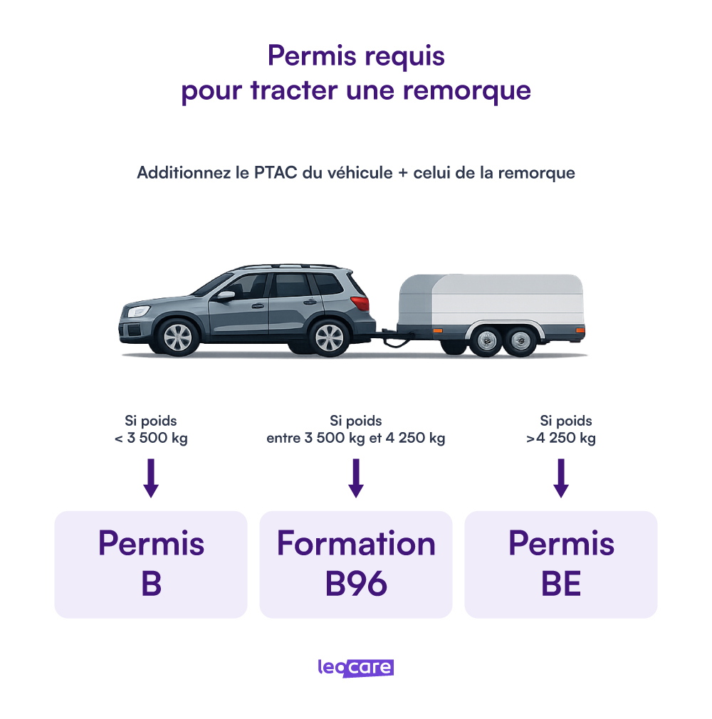 permis requis remorque