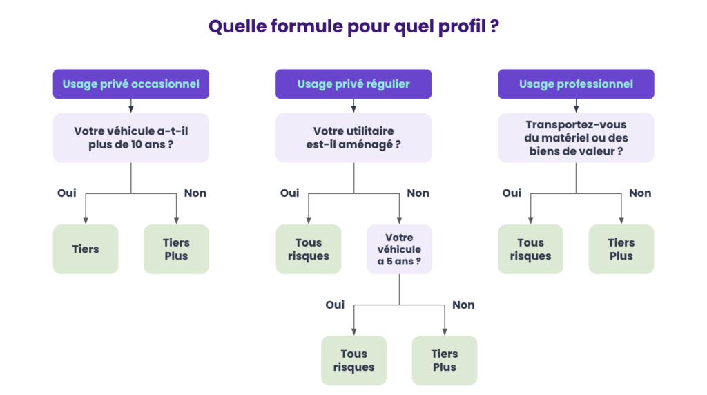 infographie formule profil vehicule utilitaire