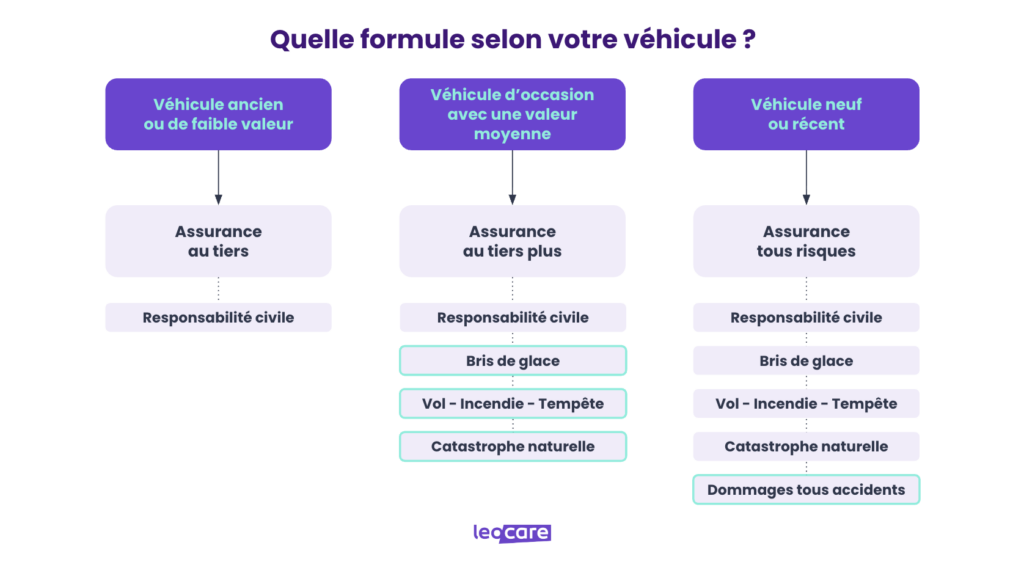 quelle formule selon vehicule