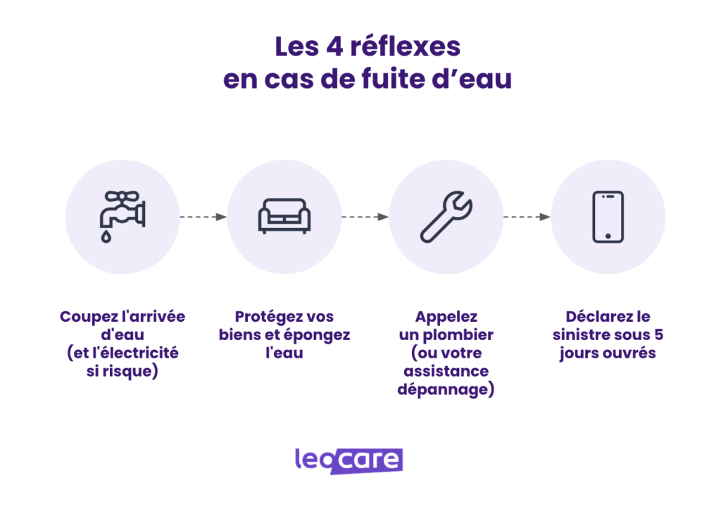 reflexes en cas de fuite d'eau