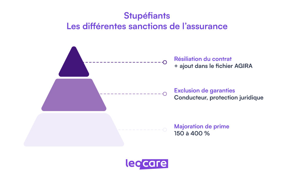 sanctions assurance stupefiants