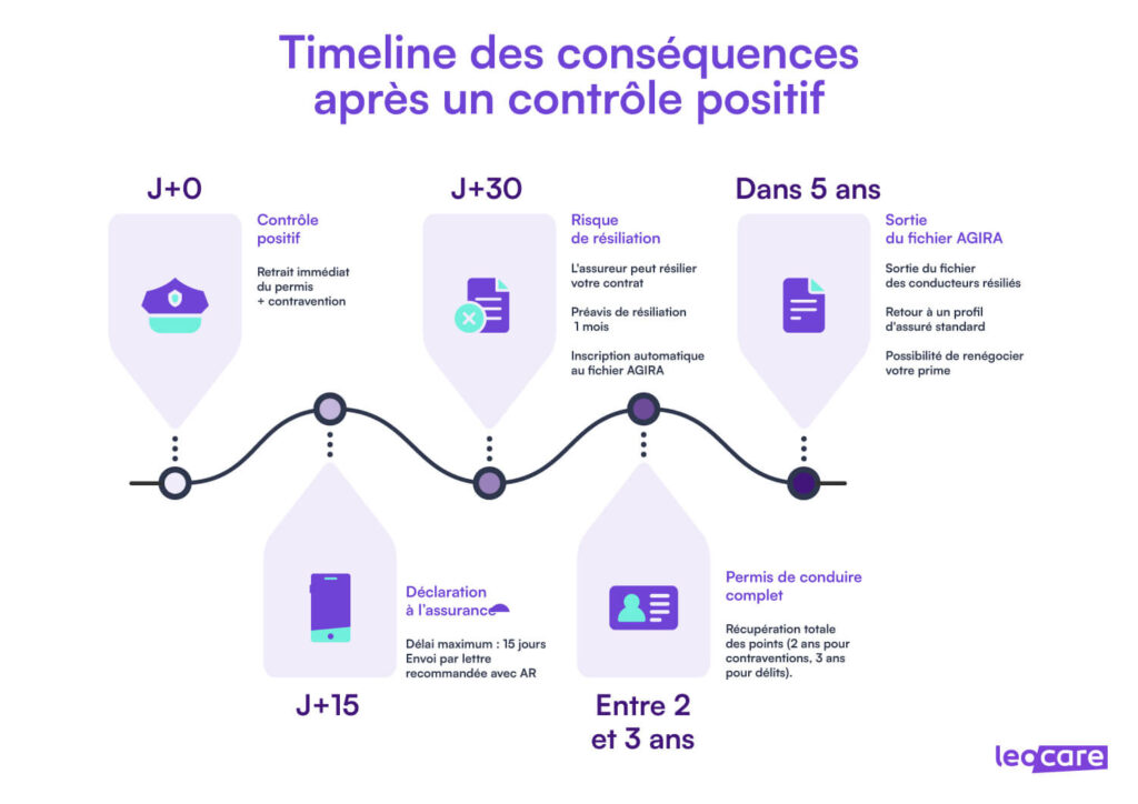 timeline controle positif