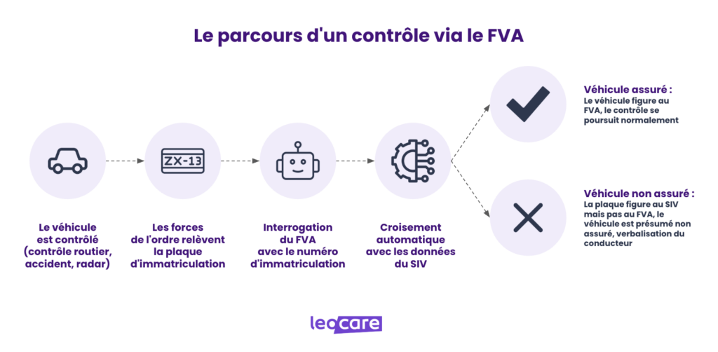 parcours controle FVA