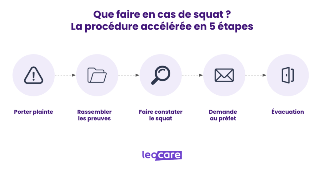 que faire en cas de squat