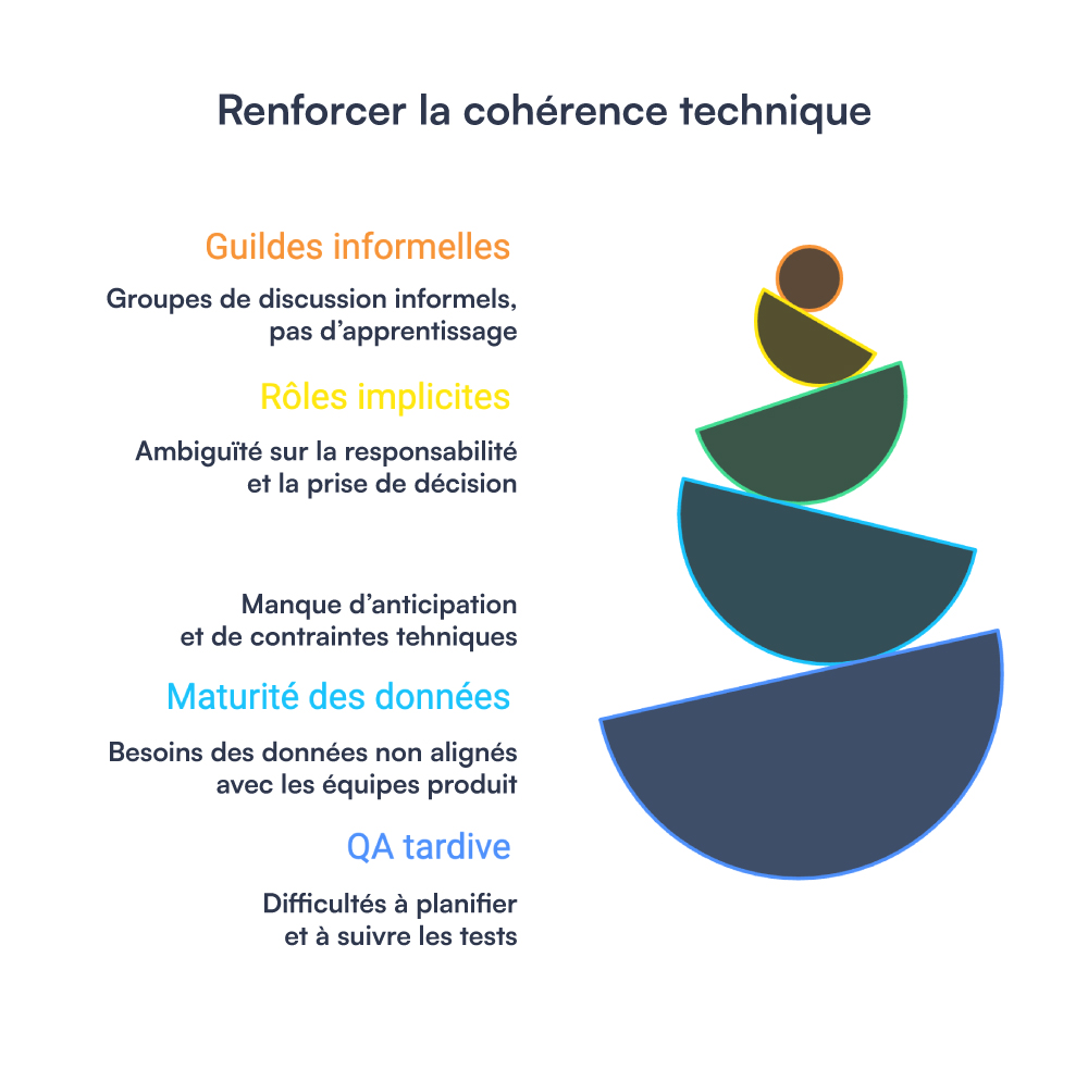 renforcer la coherence technique