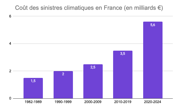 cout sinistres climatiques france