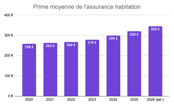 prime moyenne assurance habitatio